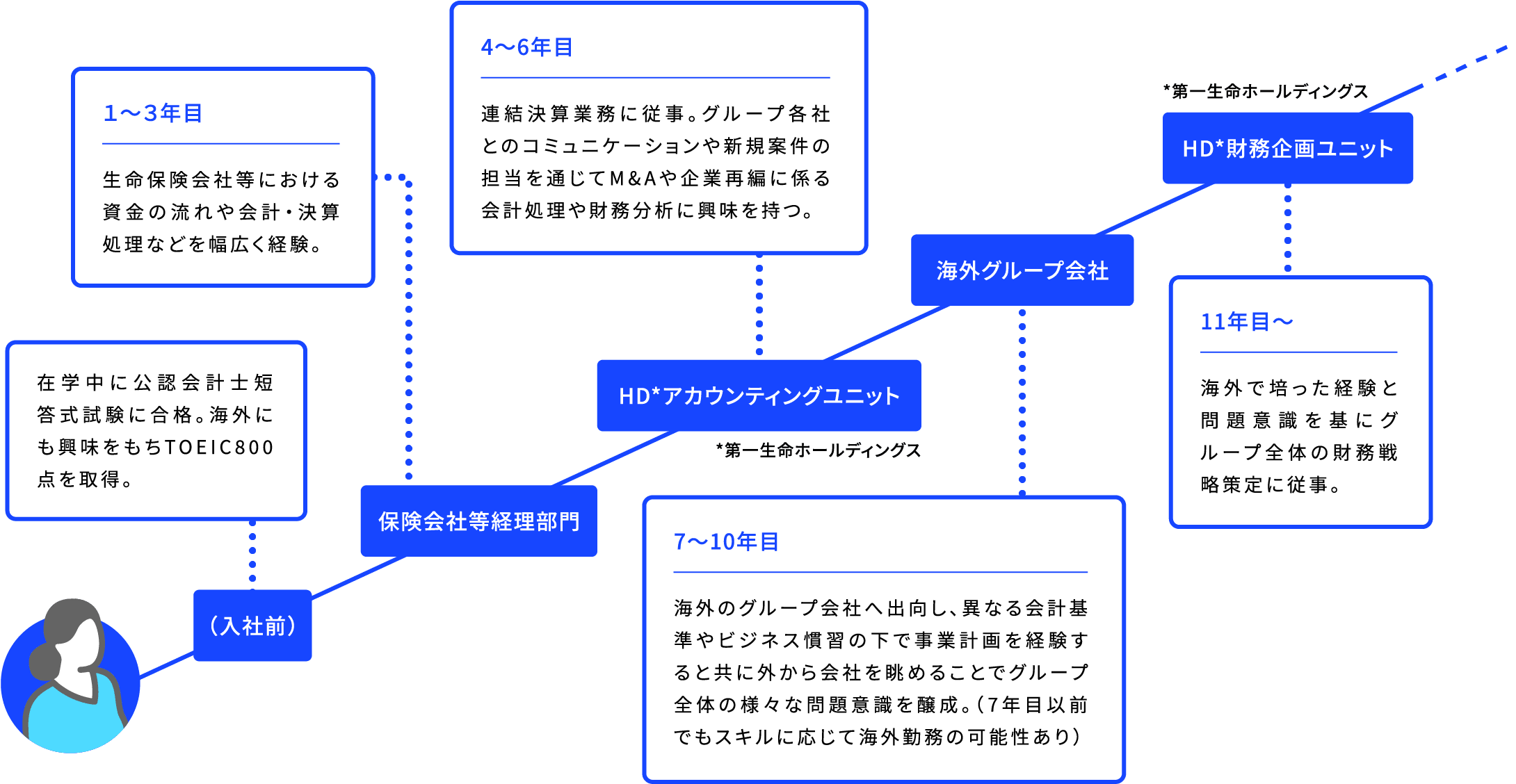 （入社前） 在学中に公認会計士短答式試験に合格。海外にも興味をもちTOEIC800点を取得。保険会社等経理部門 １～３年目 生命保険会社等における資金の流れや会計・決算処理などを幅広く経験。 HD*アカウンティングユニット 4～6年目 連結決算業務に従事。グループ各社とのコミュニケーションや新規案件の担当を通じてM&Aや企業再編に係る会計処理や財務分析に興味を持つ。 *第一生命ホールディングス 海外グループ会社 7～10年目 海外のグループ会社へ出向し、異なる会計基準やビジネス慣習の下で事業計画を経験すると共に外から会社を眺めることでグループ全体の様々な問題意識を醸成。（7年目以前でもスキルに応じて海外勤務の可能性あり） HD*財務企画ユニット 11年目～ 海外で培った経験と問題意識を基にグループ全体の財務戦略策定に従事。 *第一生命ホールディングス
