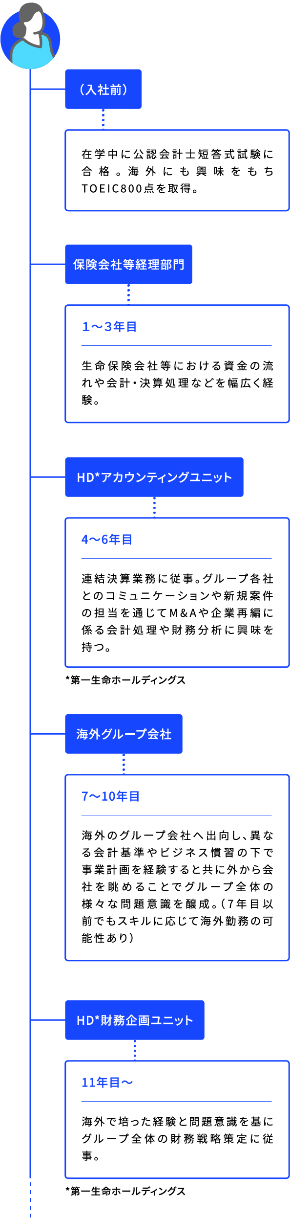 （入社前） 在学中に公認会計士短答式試験に合格。海外にも興味をもちTOEIC800点を取得。保険会社等経理部門 １～３年目 生命保険会社等における資金の流れや会計・決算処理などを幅広く経験。 HD*アカウンティングユニット 4～6年目 連結決算業務に従事。グループ各社とのコミュニケーションや新規案件の担当を通じてM&Aや企業再編に係る会計処理や財務分析に興味を持つ。 *第一生命ホールディングス 海外グループ会社 7～10年目 海外のグループ会社へ出向し、異なる会計基準やビジネス慣習の下で事業計画を経験すると共に外から会社を眺めることでグループ全体の様々な問題意識を醸成。（7年目以前でもスキルに応じて海外勤務の可能性あり） HD*財務企画ユニット 11年目～ 海外で培った経験と問題意識を基にグループ全体の財務戦略策定に従事。 *第一生命ホールディングス