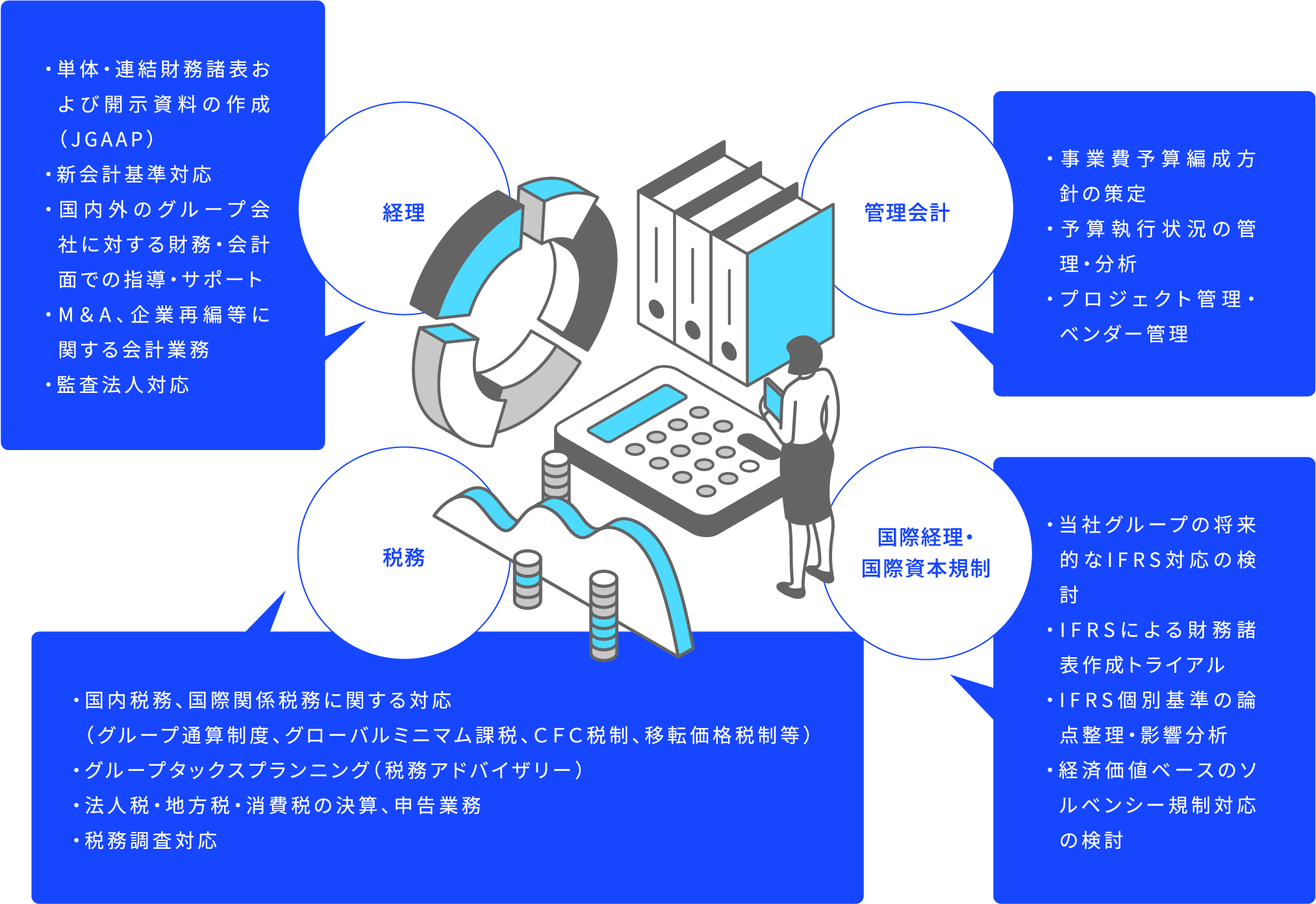 経理 ・単体・連結財務諸表および開示資料の作成（JGAAP） ・新会計基準対応 ・国内外のグループ会社に対する財務・会計面での指導・サポート ・M＆A、企業再編等に関する会計業務 ・監査法人対応 管理会計 ・事業費予算編成方針の策定 ・予算執行状況の管理・分析 ・プロジェクト管理・ベンダー管理 税務 ・	国内税務、国際関係税務に関する対応 	（グループ通算制度、グローバルミニマム課税、ＣＦＣ税制、移転価格税制等） ・	グループタックスプランニング（税務アドバイザリー） ・法人税・地方税・消費税の決算、申告業務 ・税務調査対応 国際経理・国際資本規制 ・当社グループの将来的なIFRS対応の検討 ・IFRSによる財務諸表作成トライアル ・IFRS個別基準の論点整理・影響分析 ・経済価値ベースのソルベンシー規制対応の検討