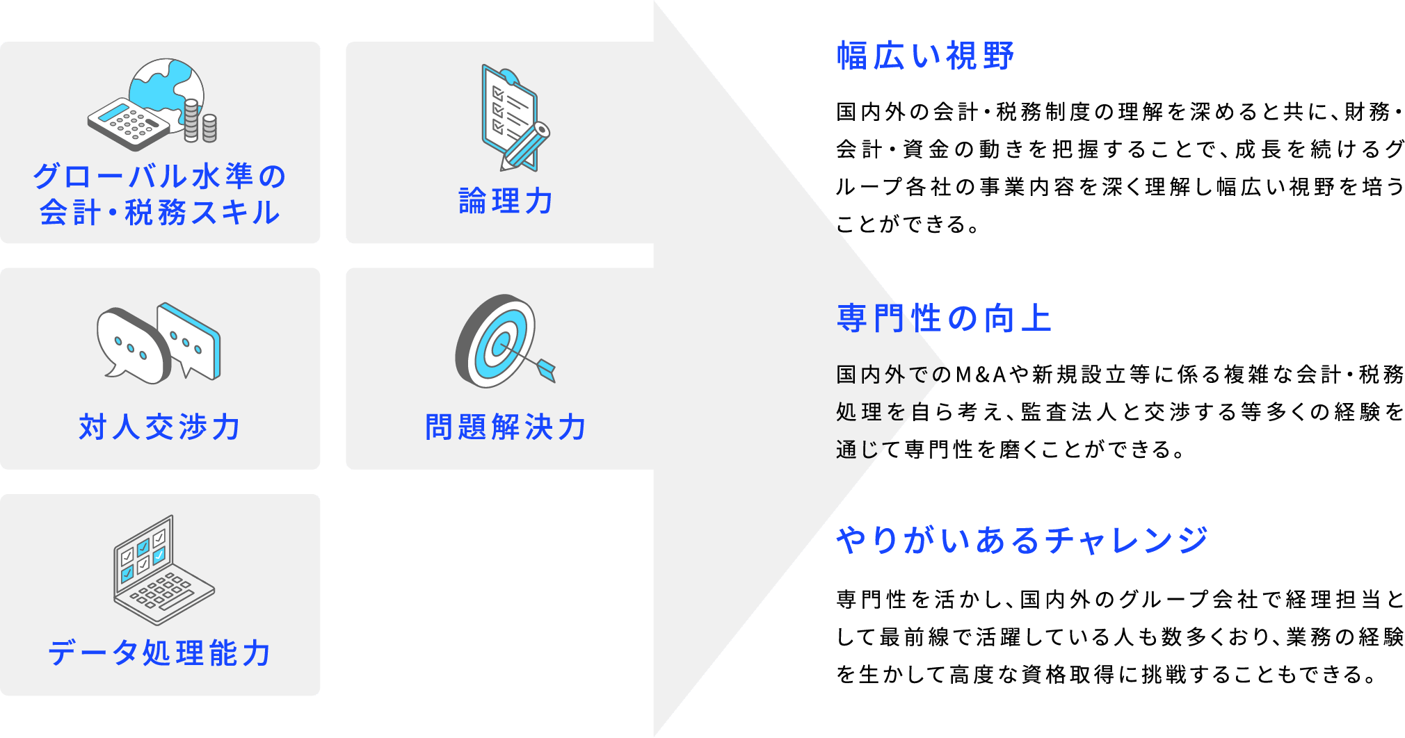グローバル水準の会計・税務スキル 論理力 対人交渉力 問題解決力 データ処理能力 幅広い視野 国内外の会計・税務制度の理解を深めると共に、財務・会計・資金の動きを把握することで、成長を続けるグループ各社の事業内容を深く理解し幅広い視野を培うことができる。 専門性の向上 国内外でのM&Aや新規設立等に係る複雑な会計・税務処理を自ら考え、監査法人と交渉する等多くの経験を通じて専門性を磨くことができる。 やりがいあるチャレンジ 専門性を活かし、国内外のグループ会社で経理担当として最前線で活躍している人も数多くおり、業務の経験を生かして高度な資格取得に挑戦することもできる。