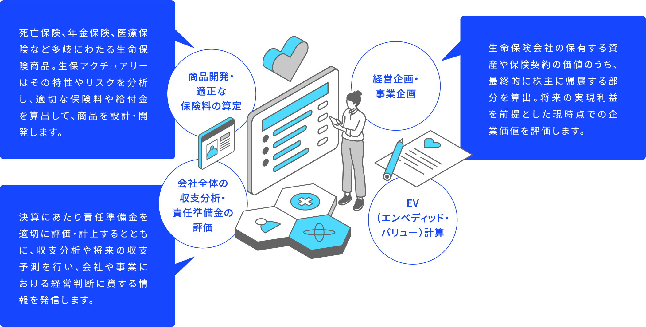 商品開発・適正な保険料の算定 死亡保険、年金保険、医療保険など多岐にわたる生命保険商品。生保アクチュアリーはその特性やリスクを分析し、適切な保険料や給付金を算出して、商品を設計・開発します。 経営企画・事業企画 生命保険会社の保有する資産や保険契約の価値のうち、最終的に株主に帰属する部分を算出。将来の実現利益を前提とした現時点での企業価値を評価します。 会社全体の収支分析・責任準備金の評価 決算にあたり責任準備金を適切に評価・計上するとともに、収支分析や将来の収支予測を行い、会社や事業における経営判断に資する情報を発信します。 EV(エンベディッド・バリュー)計算