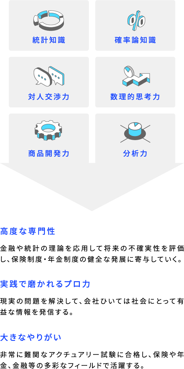 統計知識 確率論知識 対人交渉力 数理的思考力 商品開発力 分析力 高度な専門性 金融や統計の理論を応用して将来の不確実性を評価し、保険制度・年金制度の健全な発展に寄与していく。 実践で磨かれるプロ力 現実の問題を解決して、会社ひいては社会にとって有益な情報を発信する。 大きなやりがい 非常に難関なアクチュアリー試験に合格し、保険や年金、金融等の多彩なフィールドで活躍する。