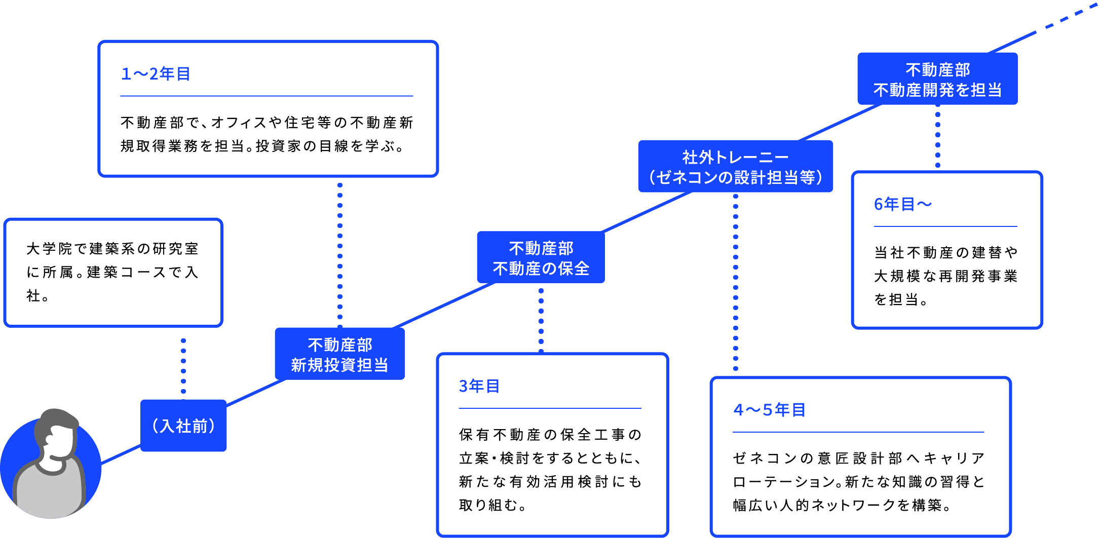 (入社前) 大学院で建築系の研究室に所属。建築コースで入社。 不動産部新規投資担当 1~2年目 不動産部で、オフィスや住宅等の不動産新規取得業務を担当。投資家の目線を学ぶ。 不動産部不動産の保全 3年目 保有不動産の保全工事の立案・検討をするとともに、新たな有効活用検討にも取り組む。 社外トレーニー(ゼネコンの設計担当等) 4~5年目 ゼネコンの意匠設計部へキャリアローテーション。新たな知識の習得と幅広い人的ネットワークを構築。 不動産部不動産開発を担当 6年目~ 当社不動産の建替や大規模な再開発事業を担当。