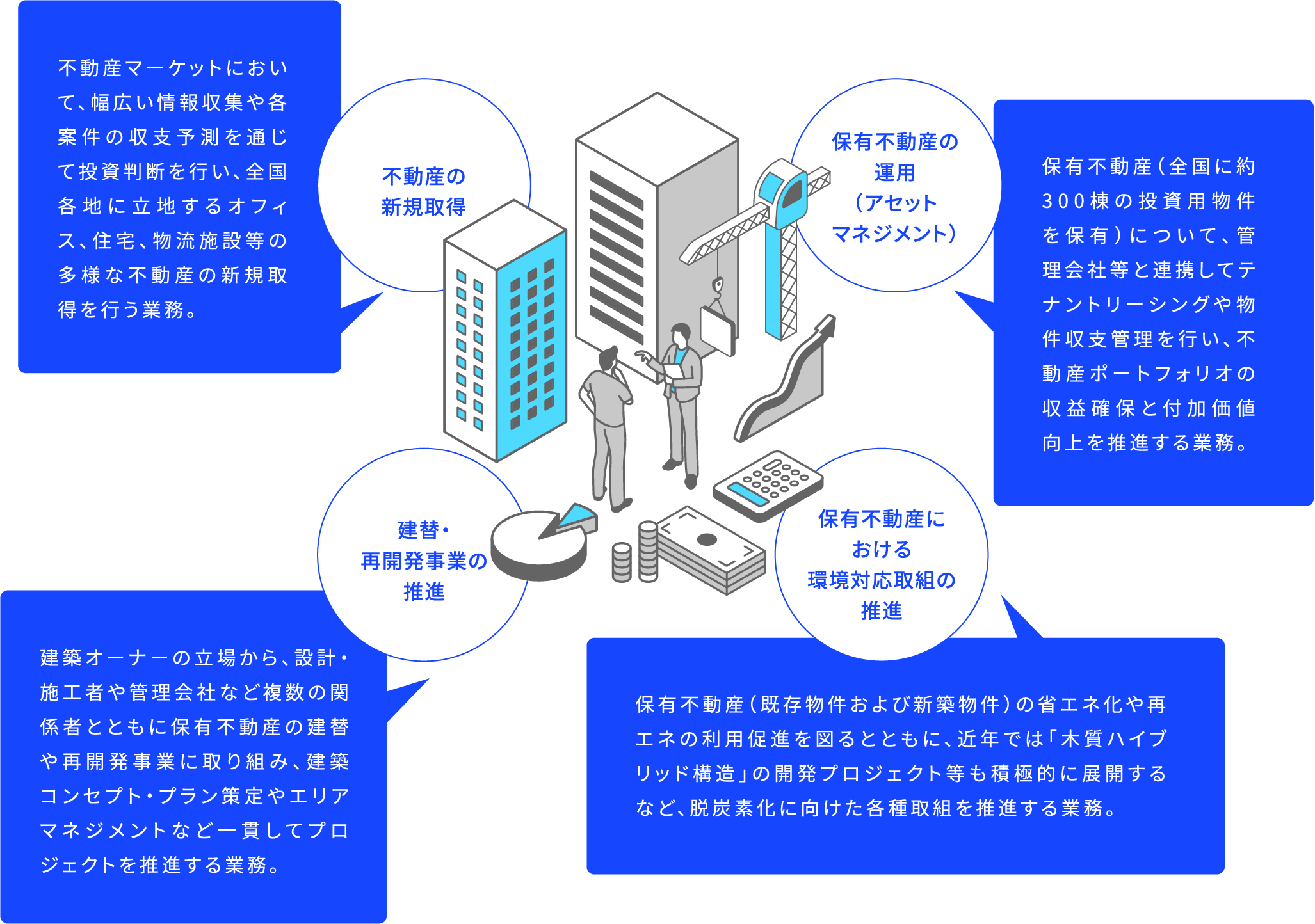 不動産の新規取得 不動産マーケットにおいて、幅広い情報収集や各案件の収支予測を通じて投資判断を行い、全国各地に立地するオフィス、住宅、物流施設等の多様な不動産の新規取得を行う業務。 保有不動産の運用(アセットマネジメント) 保有不動産(全国に約300棟の投資用物件を保有)について、管理会社等と連携してテナントリーシングや物件収支管理を行い、不動産ポートフォリオの収益確保と付加価値向上を推進する業務。 建替・再開発事業の推進 建築オーナーの立場から、設計・施工者や管理会社など複数の関係者とともに保有不動産の建替や再開発事業に取り組み、建築コンセプト・プラン策定やエリアマネジメントなど一貫してプロジェクトを推進する業務。 保有不動産における環境対応取組の推進 保有不動産(既存物件および新築物件)の省エネ化や再エネの利用促進を図るとともに、近年では「木質ハイブリッド構造」の開発プロジェクト等も積極的に展開するなど、脱炭素化に向けた各種取組を推進する業務。