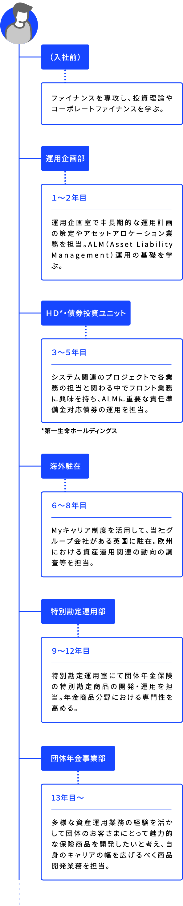 (入社前) ファイナンスを専攻し、投資理論やコーポレートファイナンスを学ぶ。 運用企画部 1~2年目 運用企画室で中長期的な運用計画の策定やアセットアロケーション業務を担当。ALM(Asset Liability Management)運用の基礎を学ぶ。 HD*・債券投資ユニット 3~5年目 システム関連のプロジェクトで各業務の担当と関わる中でフロント業務に興味を持ち、ALMに重要な責任準備金対応債券の運用を担当。 *第一生命ホールディングス 海外駐在 6~8年目 Myキャリア制度を活用して、当社グループ会社がある英国に駐在。欧州における資産運用関連の動向の調査等を担当。 特別勘定運用部 9~12年目 特別勘定運用室にて団体年金保険の特別勘定商品の開発・運用を担当。年金商品分野における専門性を高める。 団体年金事業部 13年目~ 多様な資産運用業務の経験を活かして団体のお客さまにとって魅力的な保険商品を開発したいと考え、自身のキャリアの幅を広げるべく商品開発業務を担当。