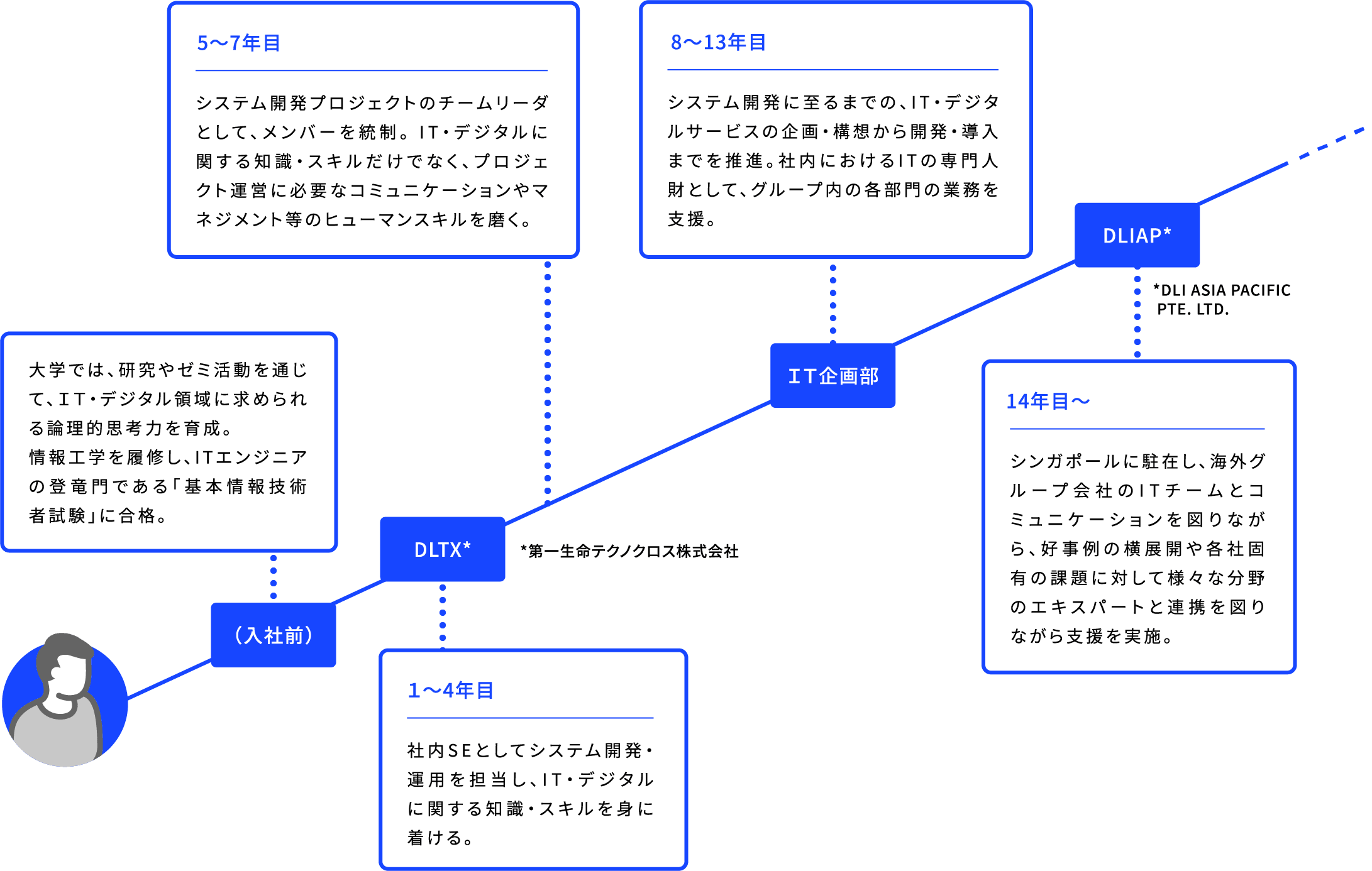 （入社前） 大学では、研究やゼミ活動を通じて、IT・デジタル領域に求められる論理的思考力を育成。情報工学を履修し、ITエンジニアの登竜門である「基本情報技術者試験」に合格。 DLTX* １～4年目 社内SEとしてシステム開発・運用を担当し、IT・デジタルに関する知識・スキルを身に着ける。 *第一生命テクノクロス株式会社 5～7年目 システム開発プロジェクトのチームリーダとして、メンバーを統制。 IT・デジタルに関する知識・スキルだけでなく、プロジェクト運営に必要なコミュニケーションやマネジメント等のヒューマンスキルを磨く。 IT企画部 8～13年目 システム開発に至るまでの、IT・デジタルサービスの企画・構想から開発・導入までを推進。社内におけるITの専門人財として、グループ内の各部門の業務を支援。 DLIAP* 14年目〜 シンガポールに駐在し、海外グループ会社のITチームとコミュニケーションを図りながら、好事例の横展開や各社固有の課題に対して様々な分野のエキスパートと連携を図りながら支援を実施。 *DLI ASIA PACIFIC PTE. LTD.