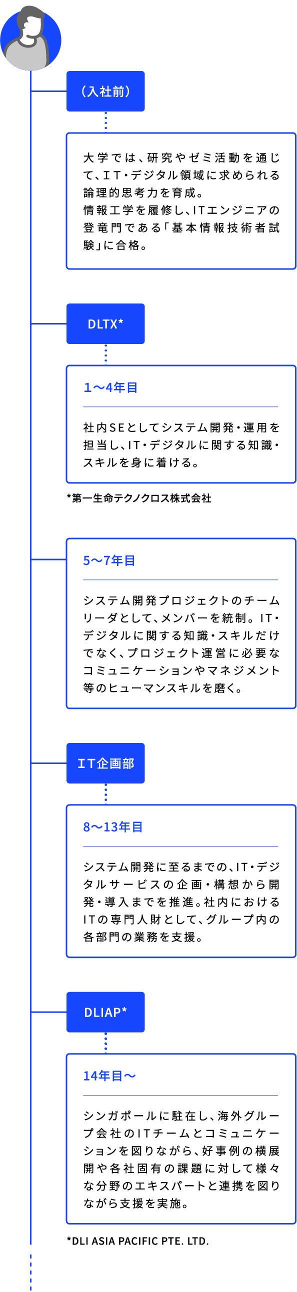 （入社前） 大学では、研究やゼミ活動を通じて、IT・デジタル領域に求められる論理的思考力を育成。情報工学を履修し、ITエンジニアの登竜門である「基本情報技術者試験」に合格。 DLTX* １～4年目 社内SEとしてシステム開発・運用を担当し、IT・デジタルに関する知識・スキルを身に着ける。 *第一生命テクノクロス株式会社 5～7年目 システム開発プロジェクトのチームリーダとして、メンバーを統制。 IT・デジタルに関する知識・スキルだけでなく、プロジェクト運営に必要なコミュニケーションやマネジメント等のヒューマンスキルを磨く。 IT企画部 8～13年目 システム開発に至るまでの、IT・デジタルサービスの企画・構想から開発・導入までを推進。社内におけるITの専門人財として、グループ内の各部門の業務を支援。 DLIAP* 14年目〜 シンガポールに駐在し、海外グループ会社のITチームとコミュニケーションを図りながら、好事例の横展開や各社固有の課題に対して様々な分野のエキスパートと連携を図りながら支援を実施。 *DLI ASIA PACIFIC PTE. LTD.