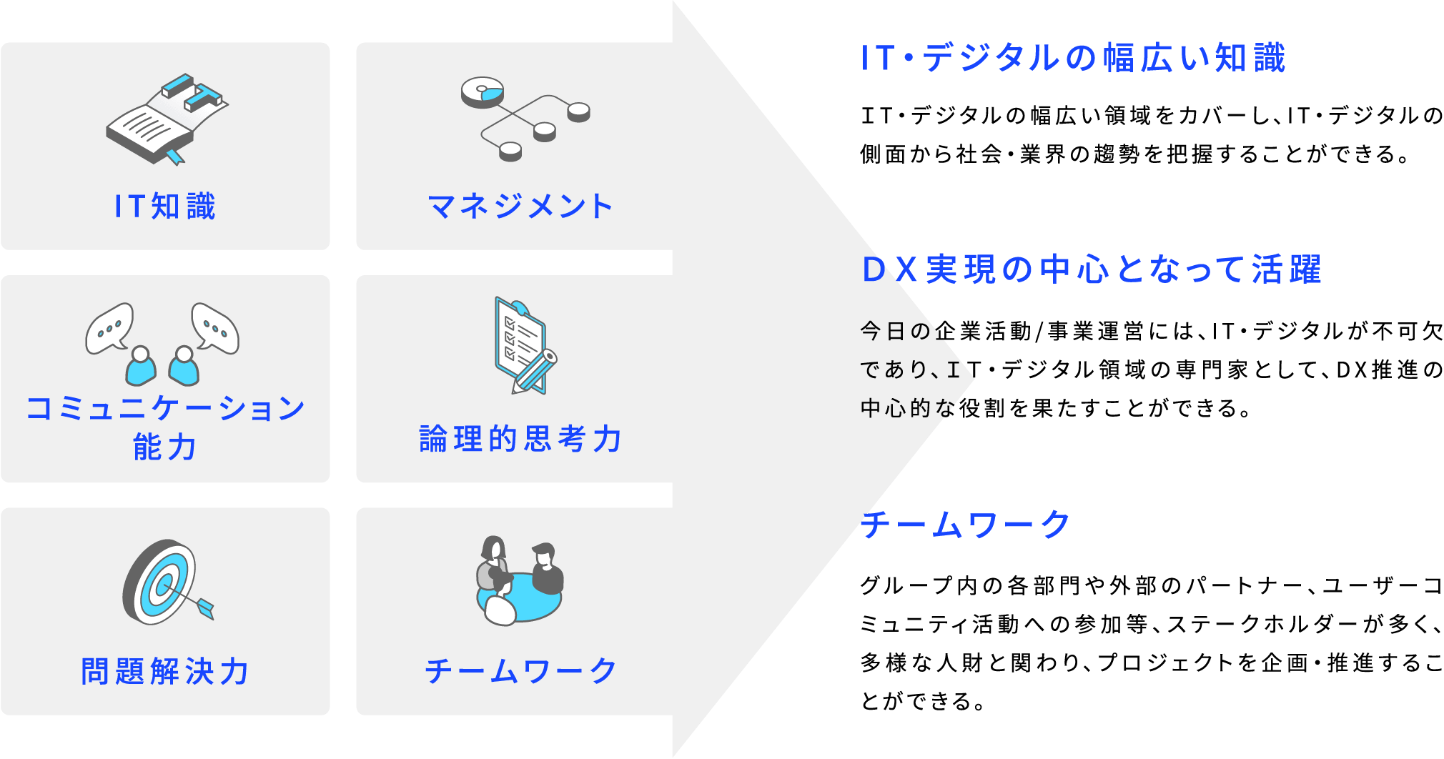 IT知識 マネジメント コミュニケーション能力 論理的思考力 問題解決力 チームワーク IT・デジタルの幅広い知識 ＩT・デジタルの幅広い領域をカバーし、IT・デジタルの側面から社会・業界の趨勢を把握することができる。 DX実現の中心となって活躍 今日の企業活動/事業運営には、IT・デジタルが不可欠であり、IT・デジタル領域の専門家として、DX推進の中心的な役割を果たすことができる。 チームワーク グループ内の各部門や外部のパートナー、ユーザーコミュニティ活動への参加等、ステークホルダーが多く、多様な人財と関わり、プロジェクトを企画・推進することができる。