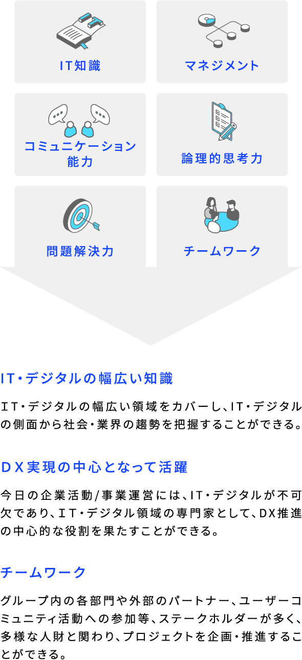 IT知識 マネジメント コミュニケーション能力 論理的思考力 問題解決力 チームワーク IT・デジタルの幅広い知識 ＩT・デジタルの幅広い領域をカバーし、IT・デジタルの側面から社会・業界の趨勢を把握することができる。 DX実現の中心となって活躍 今日の企業活動/事業運営には、IT・デジタルが不可欠であり、IT・デジタル領域の専門家として、DX推進の中心的な役割を果たすことができる。 チームワーク グループ内の各部門や外部のパートナー、ユーザーコミュニティ活動への参加等、ステークホルダーが多く、多様な人財と関わり、プロジェクトを企画・推進することができる。