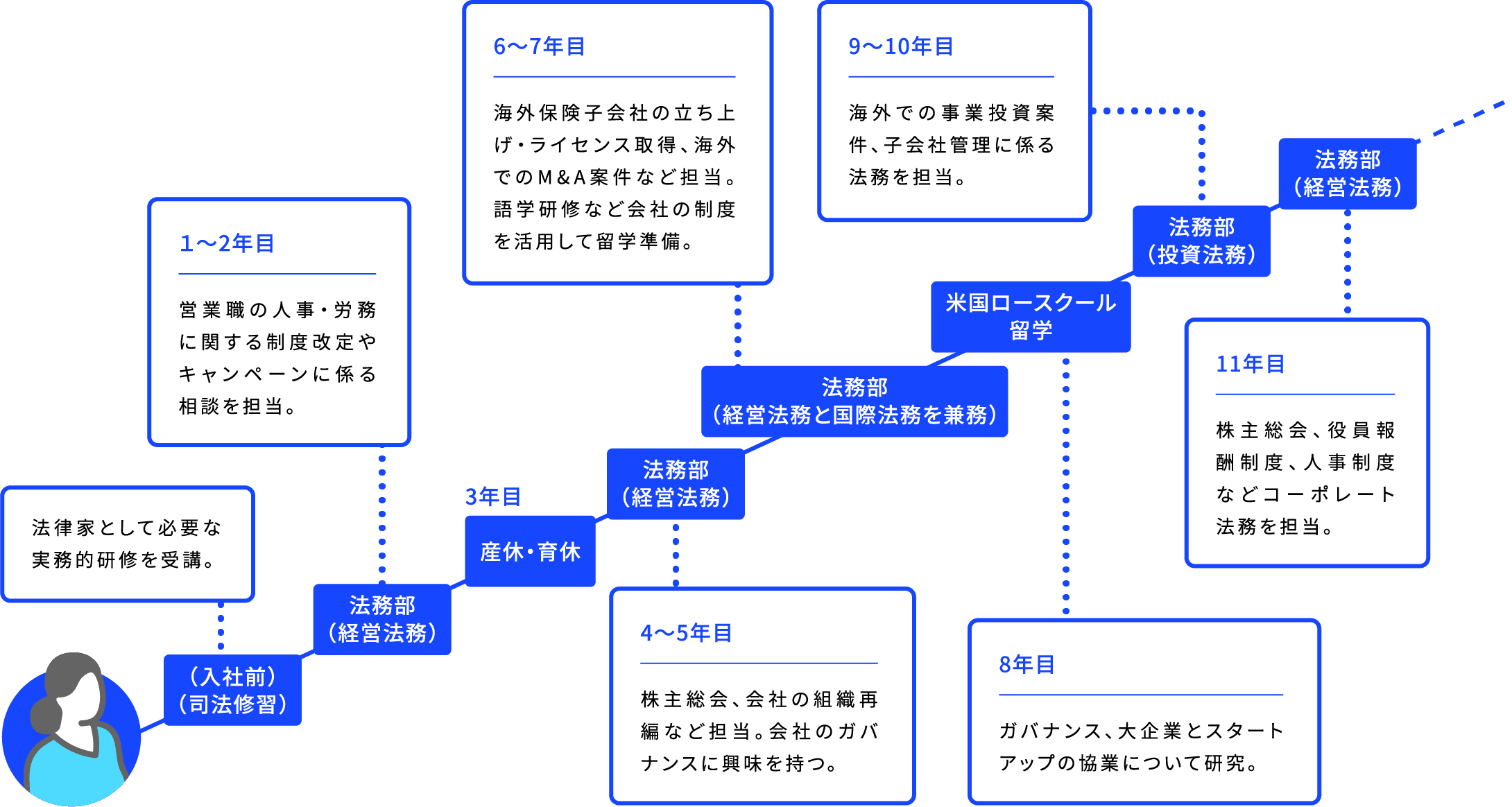 （入社前）（司法修習） 法律家として必要な実務的研修を受講。 法務部（経営法務） １～2年目 営業職の人事・労務に関する制度改定やキャンペーンに係る相談を担当。 3年目 産休・育休 法務部（経営法務） 4～5年目 株主総会、会社の組織再編など担当。会社のガバナンスに興味を持つ。 法務部（経営法務と国際法務を兼務）6～7年目 海外保険子会社の立ち上げ・ライセンス取得、海外でのM&A案件など担当。語学研修など会社の制度を活用して留学準備。 米国ロースクール留学 8年目 ガバナンス、大企業とスタートアップの協業について研究。 法務部（投資法務）9～10年目 海外での事業投資案件、子会社管理に係る法務を担当。 法務部（経営法務） 11年目 株主総会、役員報酬制度、人事制度などコーポレート法務を担当。