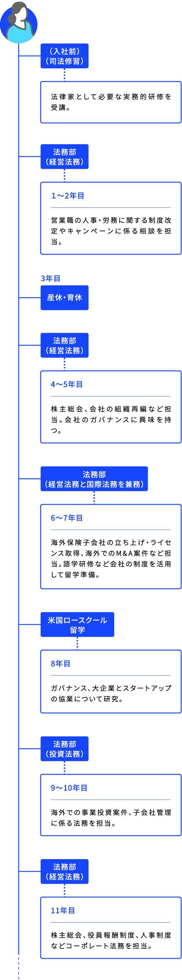 （入社前）（司法修習） 法律家として必要な実務的研修を受講。 法務部（経営法務） １～2年目 営業職の人事・労務に関する制度改定やキャンペーンに係る相談を担当。 3年目 産休・育休 法務部（経営法務） 4～5年目 株主総会、会社の組織再編など担当。会社のガバナンスに興味を持つ。 法務部（経営法務と国際法務を兼務）6～7年目 海外保険子会社の立ち上げ・ライセンス取得、海外でのM&A案件など担当。語学研修など会社の制度を活用して留学準備。 米国ロースクール留学 8年目 ガバナンス、大企業とスタートアップの協業について研究。 法務部（投資法務）9～10年目 海外での事業投資案件、子会社管理に係る法務を担当。 法務部（経営法務） 11年目 株主総会、役員報酬制度、人事制度などコーポレート法務を担当。