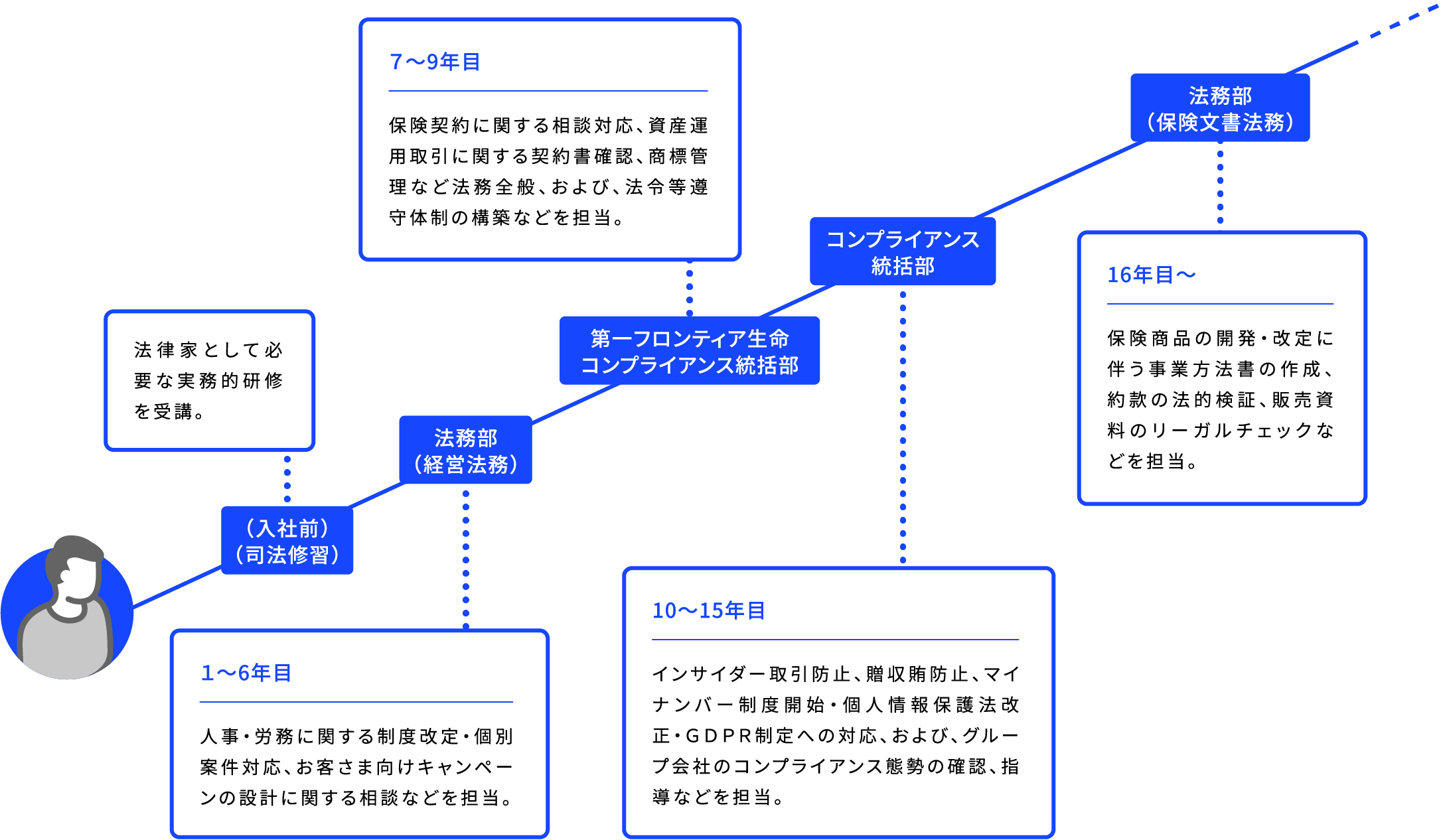 （入社前）（司法修習） 法律家として必要な実務的研修を受講。 法務部（経営法務） １～6年目 人事・労務に関する制度改定・個別案件対応、お客さま向けキャンペーンの設計に関する相談などを担当。 第一フロンティア生命コンプライアンス統括部 ７～9年目 保険契約に関する相談対応、資産運用取引に関する契約書確認、商標管理など法務全般、および、法令等遵守体制の構築などを担当。 コンプライアンス統括部 10～15年目 インサイダー取引防止、贈収賄防止、マイナンバー制度開始・個人情報保護法改正・ＧＤＰＲ制定への対応、および、グループ会社のコンプライアンス態勢の確認、指導などを担当。 法務部（保険文書法務） 16年目〜 保険商品の開発・改定に伴う事業方法書の作成、約款の法的検証、販売資料のリーガルチェックなどを担当。