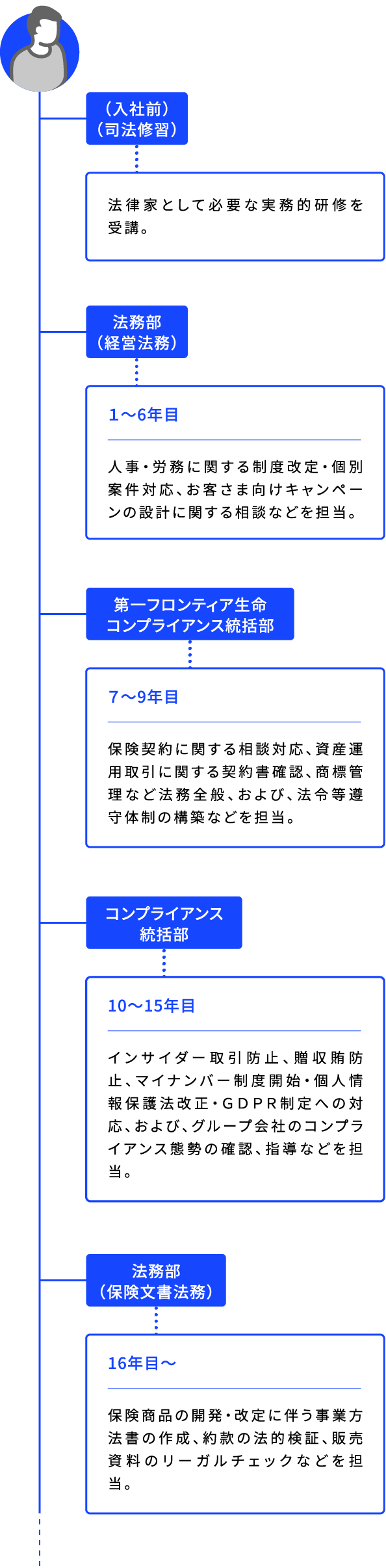 （入社前）（司法修習） 法律家として必要な実務的研修を受講。 法務部（経営法務） １～6年目 人事・労務に関する制度改定・個別案件対応、お客さま向けキャンペーンの設計に関する相談などを担当。 第一フロンティア生命コンプライアンス統括部 ７～9年目 保険契約に関する相談対応、資産運用取引に関する契約書確認、商標管理など法務全般、および、法令等遵守体制の構築などを担当。 コンプライアンス統括部 10～15年目 インサイダー取引防止、贈収賄防止、マイナンバー制度開始・個人情報保護法改正・ＧＤＰＲ制定への対応、および、グループ会社のコンプライアンス態勢の確認、指導などを担当。 法務部（保険文書法務） 16年目〜 保険商品の開発・改定に伴う事業方法書の作成、約款の法的検証、販売資料のリーガルチェックなどを担当。