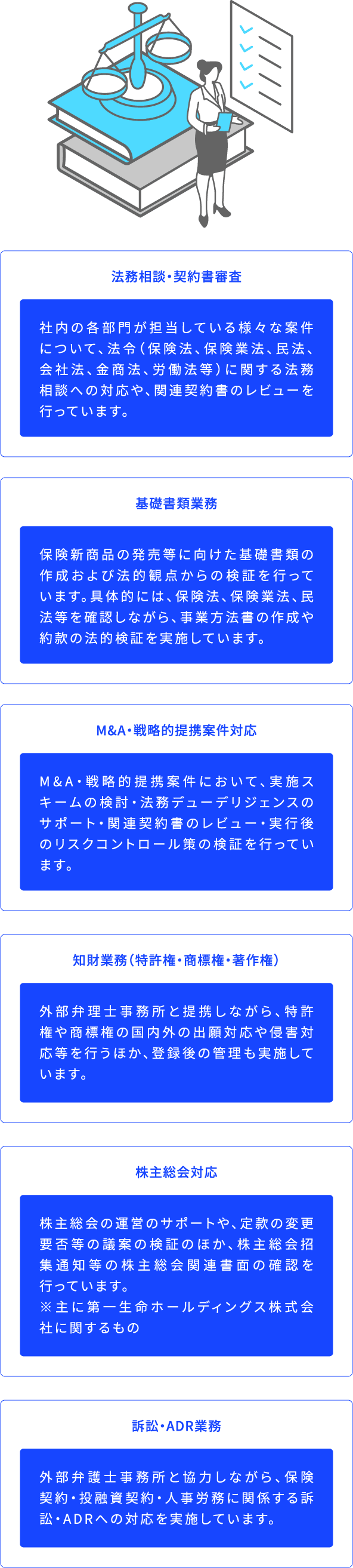 法務相談・契約書審査 社内の各部門が担当している様々な案件について、法令（保険法、保険業法、民法、会社法、金商法、労働法等）に関する法務相談への対応や、関連契約書のレビューを行っています。 基礎書類業務 保険新商品の発売等に向けた基礎書類の作成および法的観点からの検証を行っています。具体的には、保険法、保険業法、民法等を確認しながら、事業方法書の作成や約款の法的検証を実施しています。 M&A・戦略的提携案件対応 M&A・戦略的提携案件において、実施スキームの検討・法務デューデリジェンスのサポート・関連契約書のレビュー・実行後のリスクコントロール策の検証を行っています。 知財業務（特許権・商標権・著作権） 外部弁理士事務所と提携しながら、特許権や商標権の国内外の出願対応や侵害対応等を行うほか、登録後の管理も実施しています。 株主総会対応 株主総会の運営のサポートや、定款の変更要否等の議案の検証のほか、株主総会招集通知等の株主総会関連書面の確認を行っています。※主に第一生命ホールディングス株式会社に関するもの 訴訟・ADR業務 外部弁護士事務所と協力しながら、保険契約・投融資契約・人事労務に関係する訴訟・ADRへの対応を実施しています。