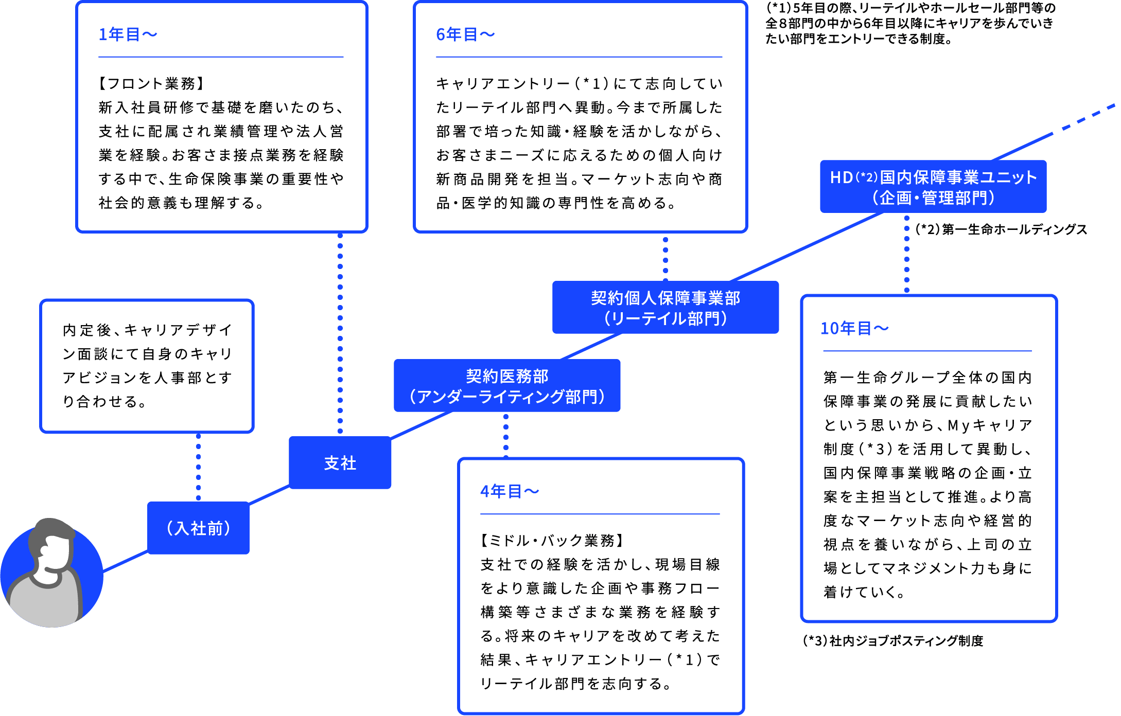 (入社前) 内定後、キャリアデザイン面談にて自身のキャリアビジョンを人事部とすり合わせる。 支社 1年目〜 【フロント業務】 新入社員研修で基礎を磨いたのち、支社に配属され業績管理や法人営業を経験。お客さま接点業務を経験する中で、生命保険事業の重要性や社会的意義も理解する。契約医務部 (アンダーライティング部門) 4年目〜 【ミドル・バック業務】 支社での経験を活かし、現場目線をより意識した企画や事務フロー構築等さまざまな業務を経験する。将来のキャリアを改めて考えた結果、キャリアエントリー(*1)でリーテイル部門を志向する。 契約個人保障事業部(リーテイル部門) 6年目〜 キャリアエントリー(*1)にて志向していたリーテイル部門へ異動。今まで所属した部署で培った知識・経験を活かしながら、お客さまニーズに応えるための個人向け新商品開発を担当。マーケット志向や商品・医学的知識の専門性を高める。HD(*2)国内保障事業ユニット(企画・管理部門) 10年目〜 第一生命グループ全体の国内保障事業の発展に貢献したいという思いから、Myキャリア制度(*3)を活用して異動し、国内保障事業戦略の企画・立案を主担当として推進。より高度なマーケット志向や経営的視点を養いながら、上司の立場としてマネジメント力も身に着けていく。 (*1)5年目の際、リーテイルやホールセール部門等の全8部門の中から6年目以降にキャリアを歩んでいきたい部門をエントリーできる制度。 (*2)第一生命ホールディングス (*3)社内ジョブポスティング制度