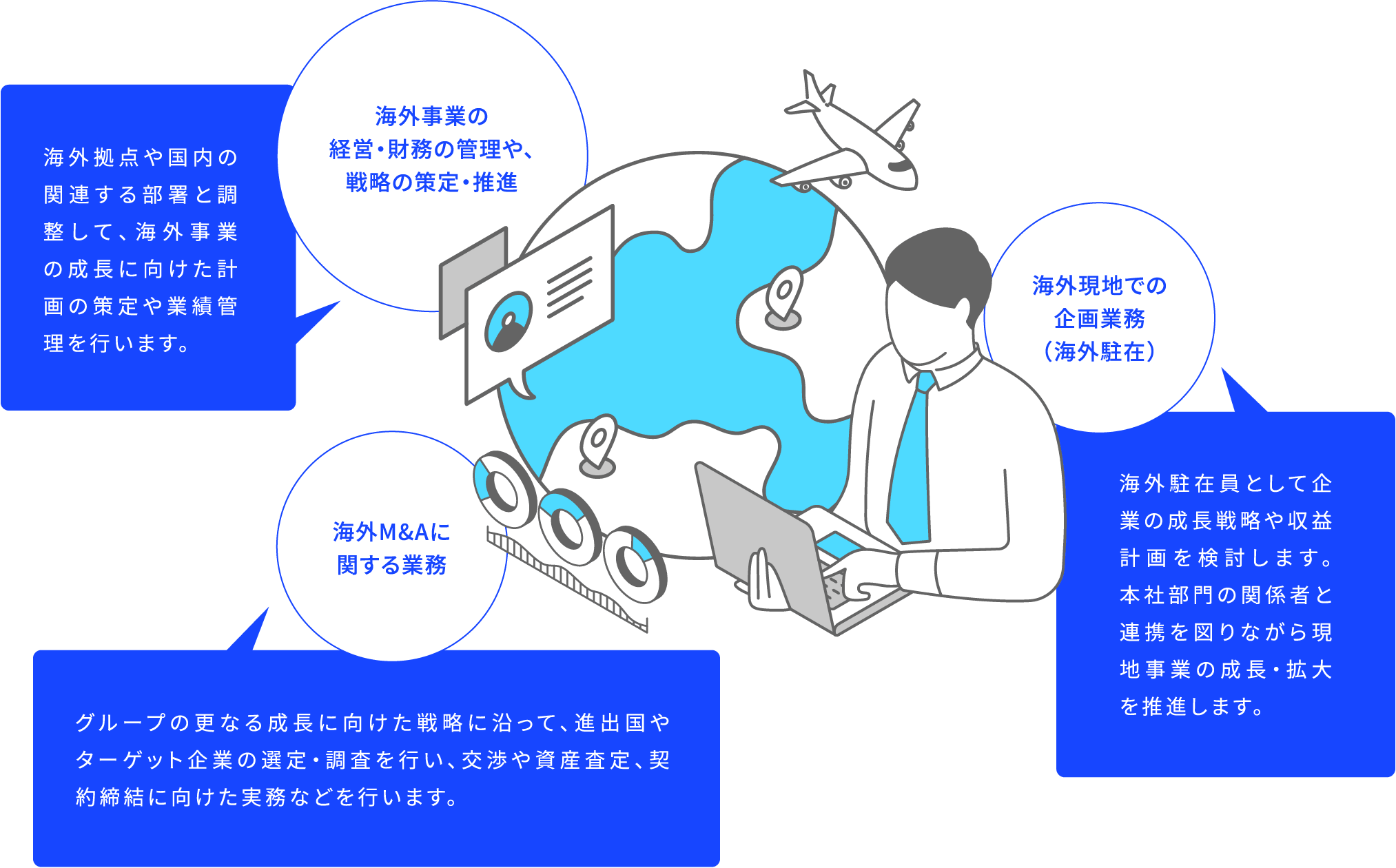 海外事業の経営・財務の管理や、戦略の策定・推進 海外拠点や国内の関連する部署と調整して、海外事業の成長に向けた計画の策定や業績管理を行います。 海外現地での企画業務（海外駐在） 海外駐在員として企業の成長戦略や収益計画を検討します。本社部門の関係者と連携を図りながら現地事業の成長・拡大を推進します。 海外M&Aに関する業務 グループの更なる成長に向けた戦略に沿って、進出国やターゲット企業の選定・調査を行い、交渉や資産査定、契約締結に向けた実務などを行います。