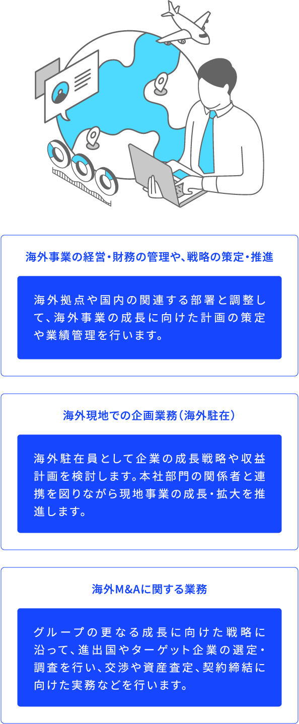 海外事業の経営・財務の管理や、戦略の策定・推進 海外拠点や国内の関連する部署と調整して、海外事業の成長に向けた計画の策定や業績管理を行います。 海外現地での企画業務（海外駐在） 海外駐在員として企業の成長戦略や収益計画を検討します。本社部門の関係者と連携を図りながら現地事業の成長・拡大を推進します。 海外M&Aに関する業務 グループの更なる成長に向けた戦略に沿って、進出国やターゲット企業の選定・調査を行い、交渉や資産査定、契約締結に向けた実務などを行います。