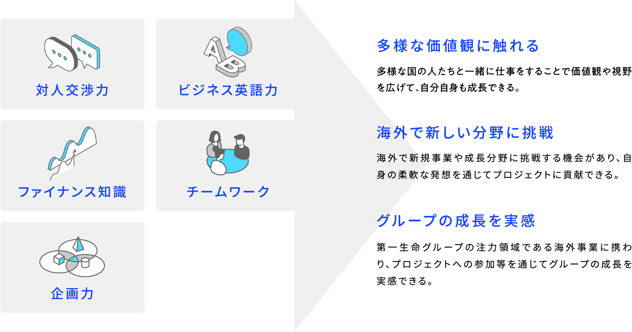 対人交渉力 ビジネス英語力 ファイナンス知識 チームワーク 企画力 多様な価値観に触れる 多様な国の人たちと一緒に仕事をすることで価値観や視野を広げて、自分自身も成長できる。 海外で新しい分野に挑戦 海外で新規事業や成長分野に挑戦する機会があり、自身の柔軟な発想を通じてプロジェクトに貢献できる。 グループの成長を実感 第一生命グループの注力領域である海外事業に携わり、プロジェクトへの参加等を通じてグループの成長を実感できる。