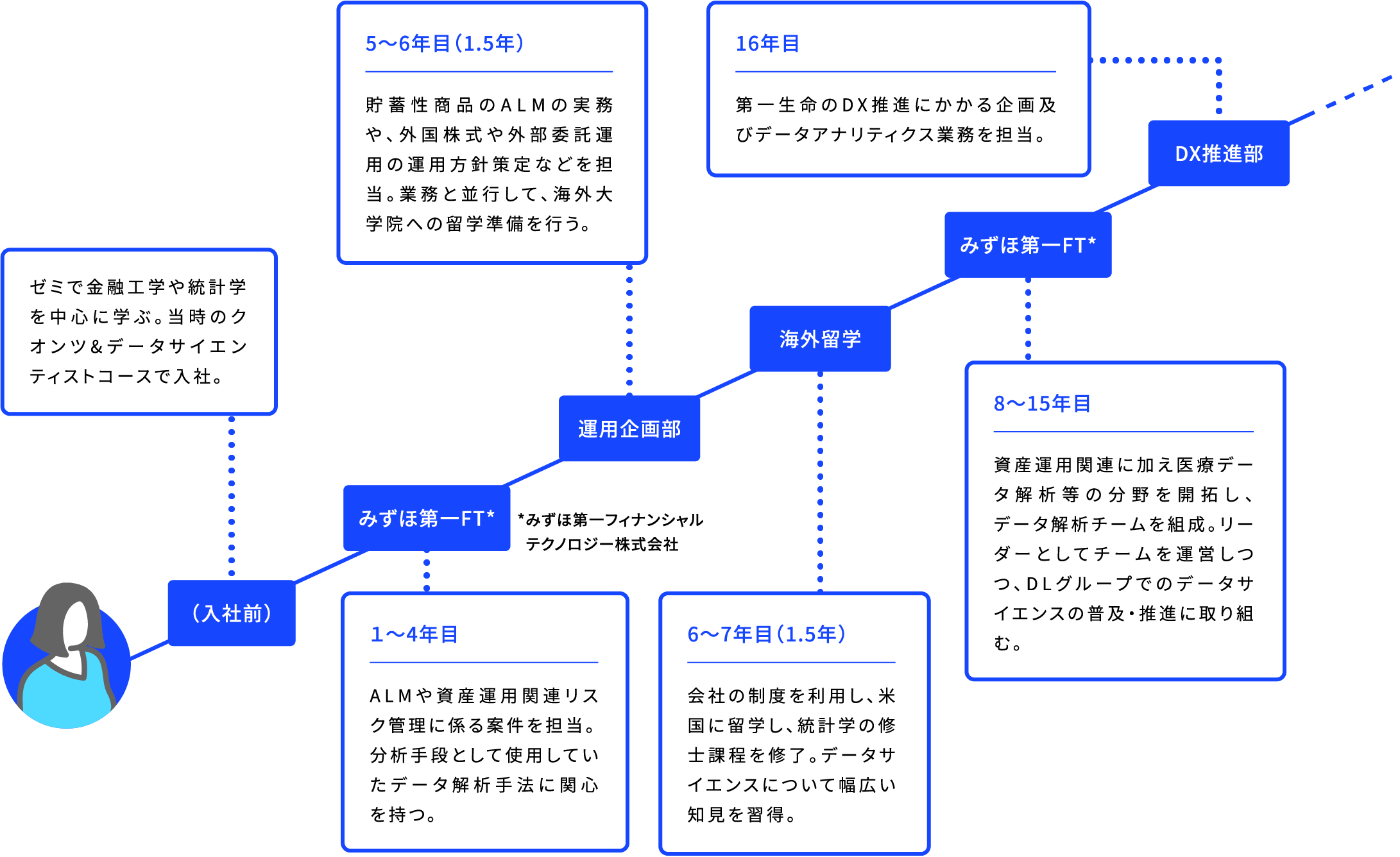 (入社前) ゼミで金融工学や統計学を中心に学ぶ。当時のクオンツ&データサイエンティストコースで入社。 みずほ第一FT* 1~4年目 ALMや資産運用関連リスク管理に係る案件を担当。分析手段として使用していたデータ解析手法に関心を持つ。*みずほ第一フィナンシャルテクノロジー株式会社 運用企画部 5~6年目(1.5年) 貯蓄性商品のALMの実務や、外国株式や外部委託運用の運用方針策定などを担当。業務と並行して、海外大学院への留学準備を行う。 海外留学 6~7年目(1.5年) 会社の制度を利用し、米国に留学し、統計学の修士課程を修了。データサイエンスについて幅広い知見を習得。 みずほ第一FT* 8〜15年目 資産運用関連に加え医療データ解析等の分野を開拓し、データ解析チームを組成。リーダーとしてチームを運営しつつ、DLグループでのデータサイエンスの普及・推進に取り組む。 *投資運用業・投資助言業を担う 第一生命HDの完全子会社 DX推進部 16年目 第一生命のDX推進にかかる企画及びデータアナリティクス業務を担当。