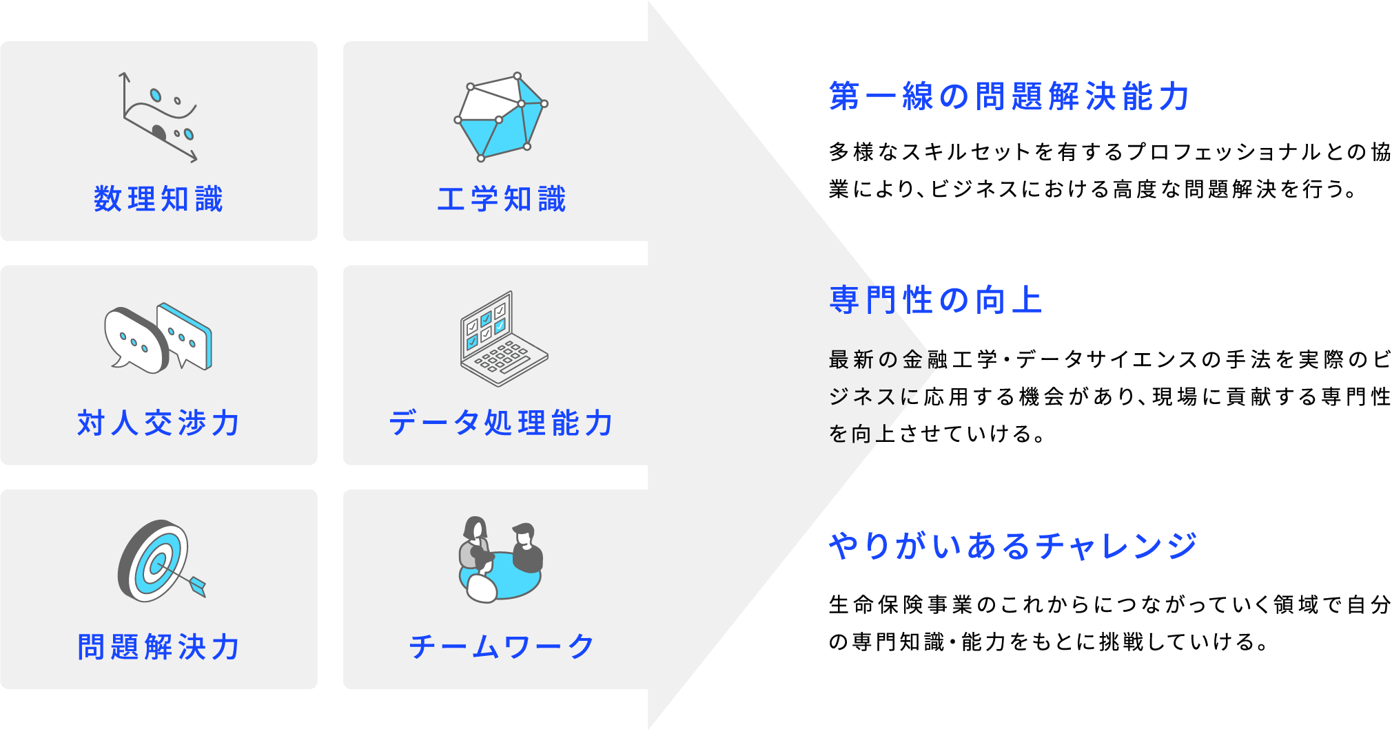 数理知識 工学知識 対人交渉力 データ処理能力 問題解決力 チームワーク 第一線の問題解決能力 多様なスキルセットを有するプロフェッショナルとの協業により、ビジネスにおける高度な問題解決を行う。 専門性の向上 最新の金融工学・データサイエンスの手法を実際のビジネスに応用する機会があり、現場に貢献する専門性を向上させていける。 やりがいあるチャレンジ 生命保険事業のこれからにつながっていく領域で自分の専門知識・能力をもとに挑戦していける。