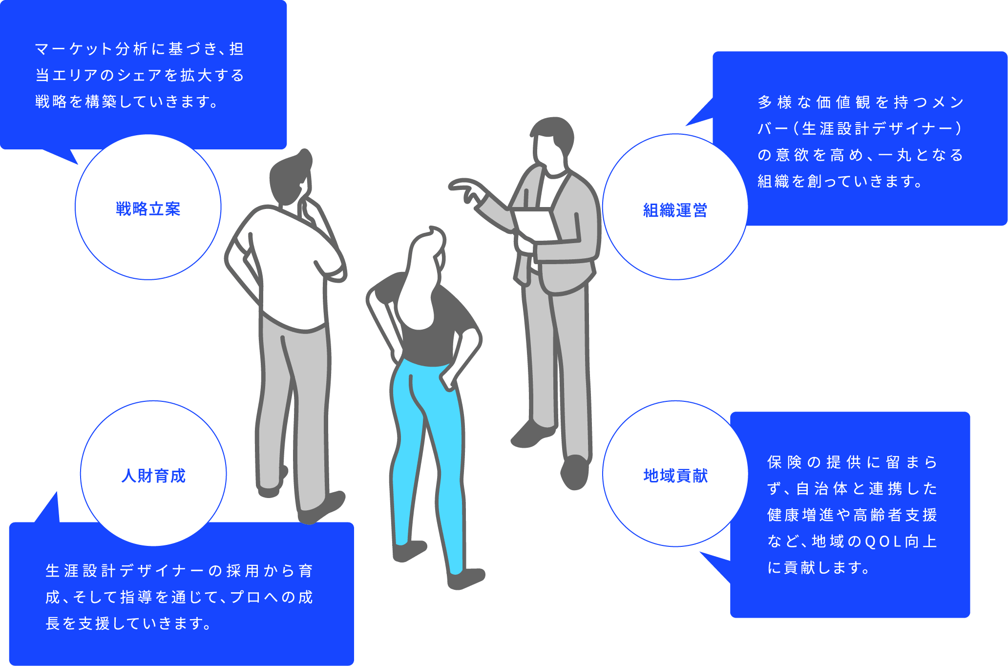 戦略立案 マーケット分析に基づき、担当エリアのシェアを拡大する戦略を構築していきます。 組織運営 多様な価値観を持つメンバー(生涯設計デザイナー)の意欲を高め、一丸となる組織を創っていきます。 人財育成 生涯設計デザイナーの採用から育成、そして指導を通じて、プロへの成長を支援していきます。 地域貢献 保険の提供に留まらず、自治体と連携した健康増進や高齢者支援など、地域のQOL向上に貢献します。