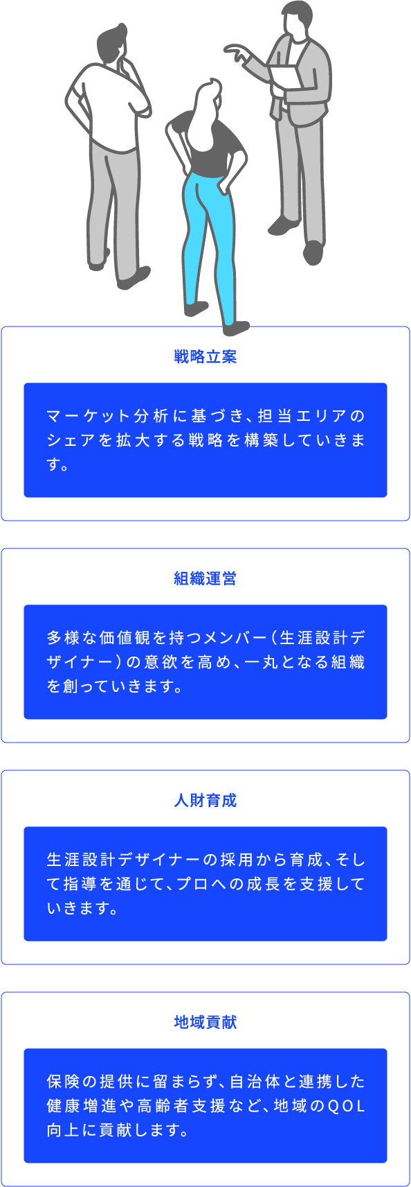 戦略立案 マーケット分析に基づき、担当エリアのシェアを拡大する戦略を構築していきます。 組織運営 多様な価値観を持つメンバー(生涯設計デザイナー)の意欲を高め、一丸となる組織を創っていきます。 人財育成 生涯設計デザイナーの採用から育成、そして指導を通じて、プロへの成長を支援していきます。 地域貢献 保険の提供に留まらず、自治体と連携した健康増進や高齢者支援など、地域のQOL向上に貢献します。