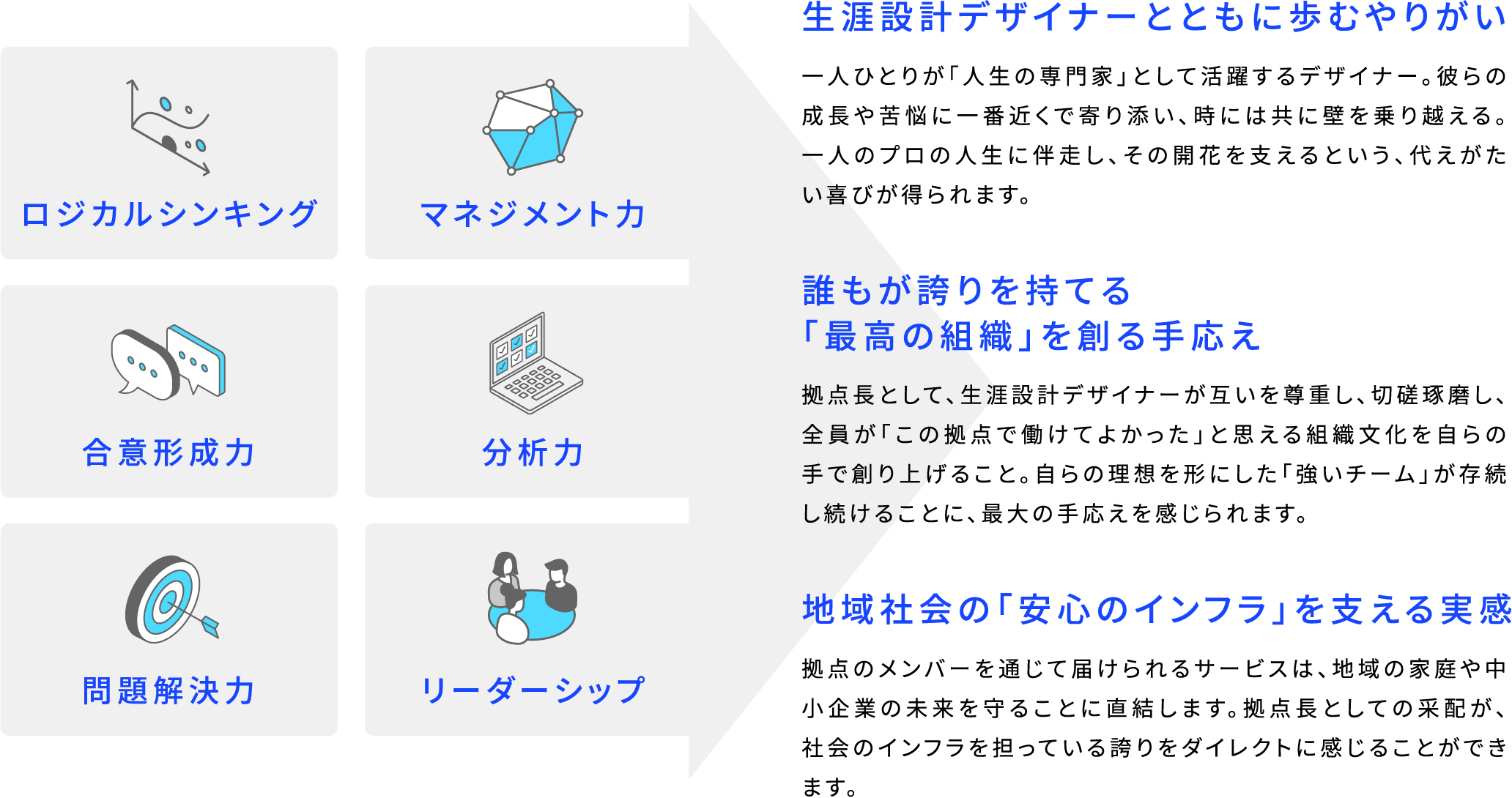 ロジカルシンキング マネジメント力 合意形成力 分析力 問題解決力 リーダーシップ 生涯設計デザイナーとともに歩むやりがい 一人ひとりが「人生の専門家」として活躍するデザイナー。彼らの成長や苦悩に一番近くで寄り添い、時には共に壁を乗り越える。一人のプロの人生に伴走し、その開花を支えるという、代えがたい喜びが得られます。 誰もが誇りを持てる「最高の組織」を創る手応え 拠点長として、生涯設計デザイナーが互いを尊重し、切磋琢磨し、全員が「この拠点で働けてよかった」と思える組織文化を自らの手で創り上げること。自らの理想を形にした「強いチーム」が存続し続けることに、最大の手応えを感じられます。 地域社会の「安心のインフラ」を支える実感 拠点のメンバーを通じて届けられるサービスは、地域の家庭や中小企業の未来を守ることに直結します。拠点長としての采配が、社会のインフラを担っている誇りをダイレクトに感じることができます。